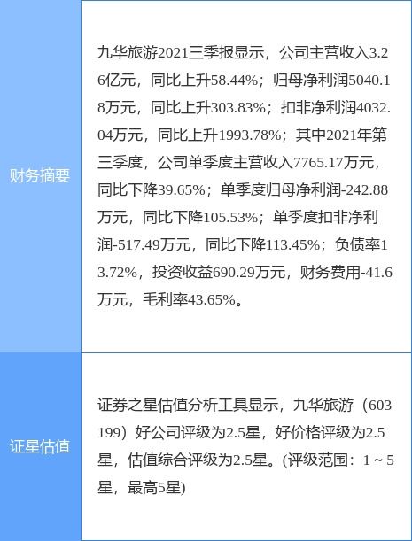 异动快报 九华旅游 603199 3月18日9点57分封涨停板