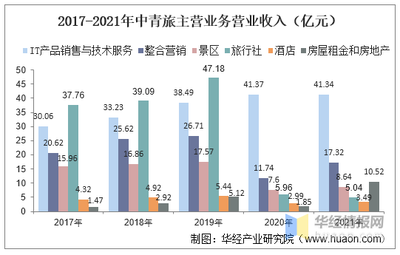2021年中国旅游行业主要产业竞争格局及重点企业经营分析(含旅行社、旅游演艺、酒店及免税)「图」